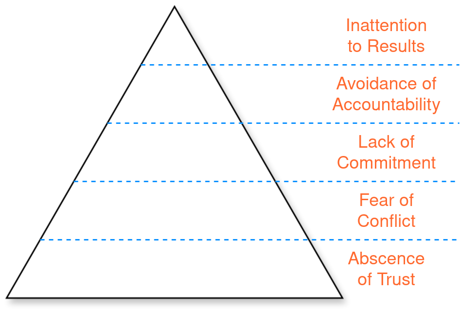 The dysfunctions in the pyramid diagram